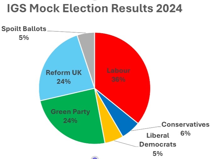 IGS Mock Election 2024 (2)