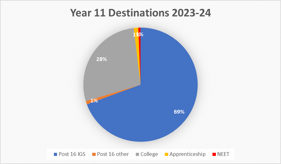 2023-24 Y11 Leavers Destinations Data